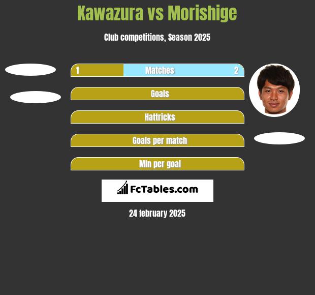 Kawazura vs Morishige h2h player stats