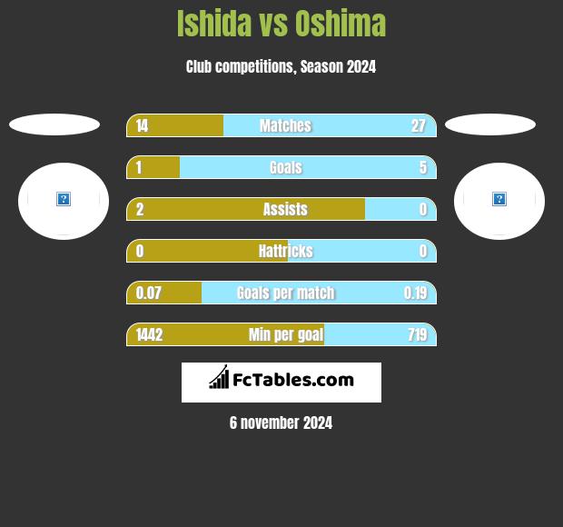 Ishida vs Oshima h2h player stats