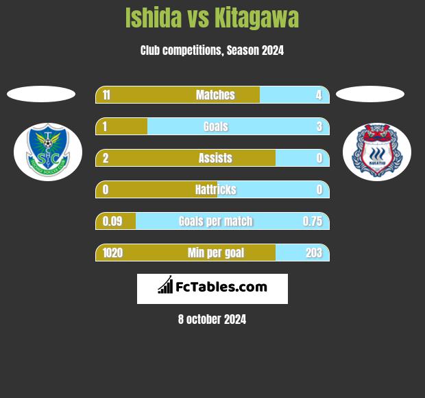 Ishida vs Kitagawa h2h player stats