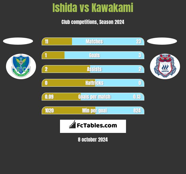 Ishida vs Kawakami h2h player stats