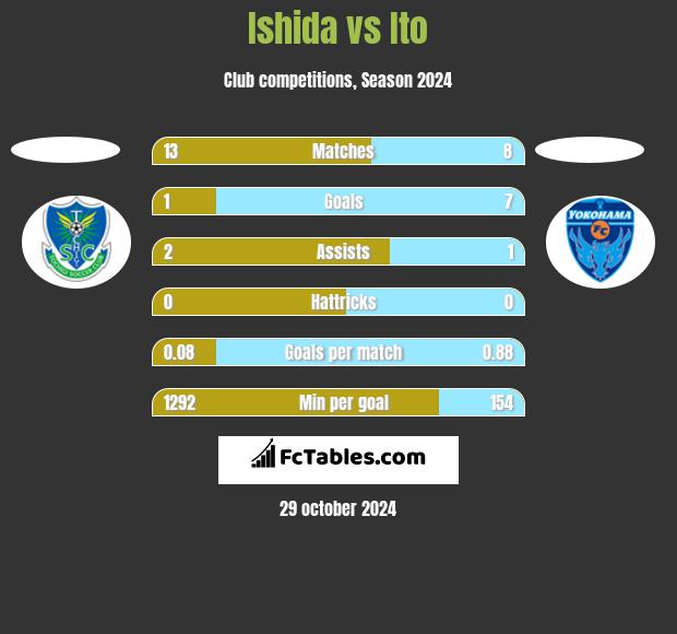 Ishida vs Ito h2h player stats