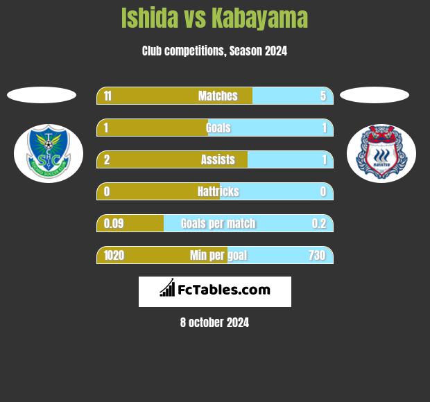 Ishida vs Kabayama h2h player stats