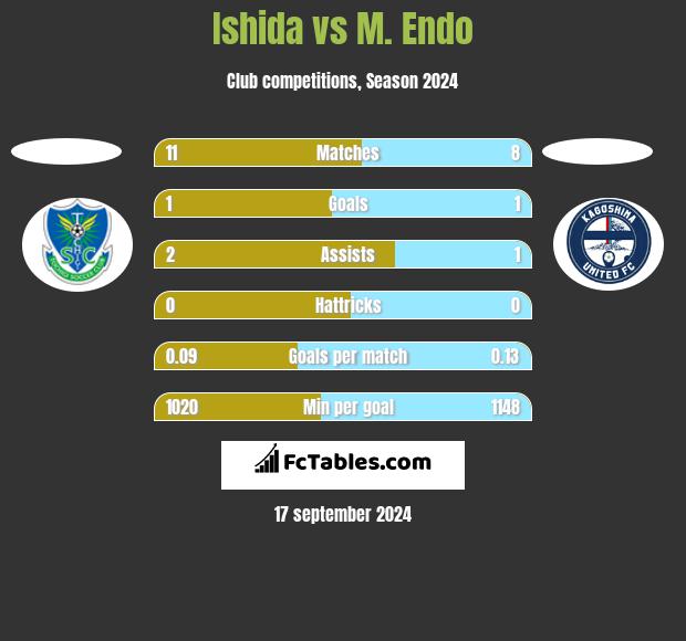 Ishida vs M. Endo h2h player stats