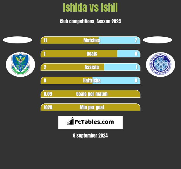 Ishida vs Ishii h2h player stats