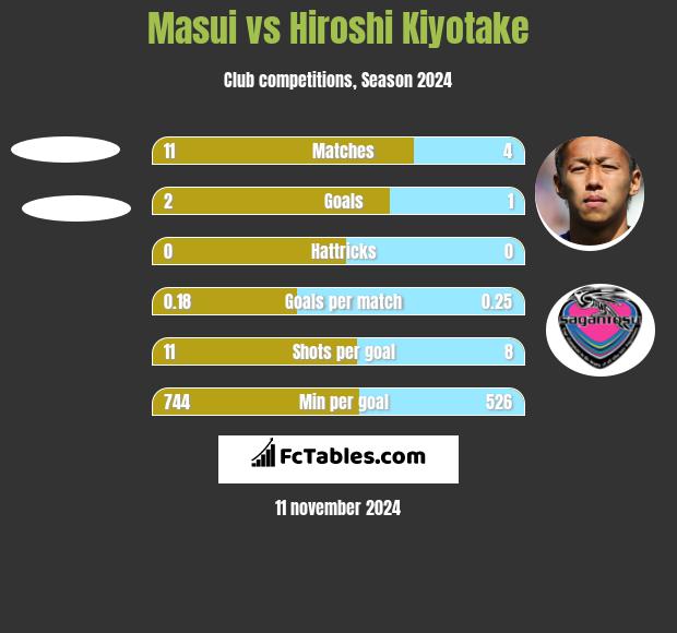 Masui vs Hiroshi Kiyotake h2h player stats