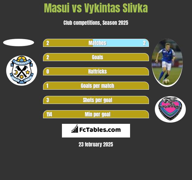 Masui vs Vykintas Slivka h2h player stats