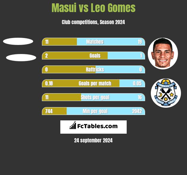 Masui vs Leo Gomes h2h player stats