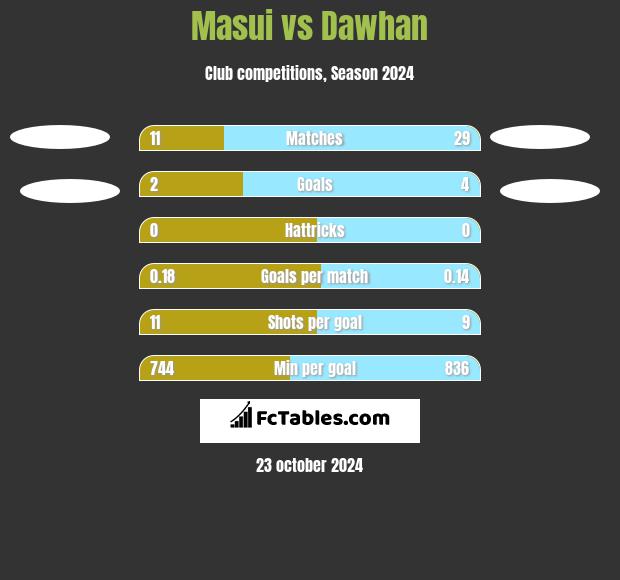 Masui vs Dawhan h2h player stats