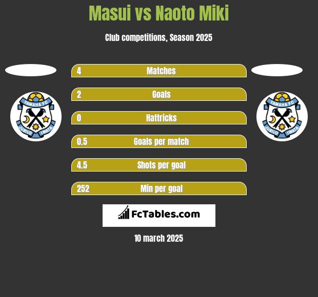 Masui vs Naoto Miki h2h player stats