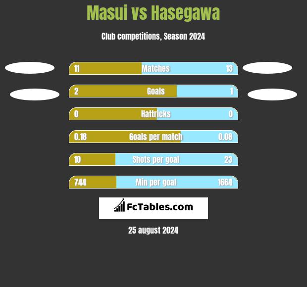 Masui vs Hasegawa h2h player stats