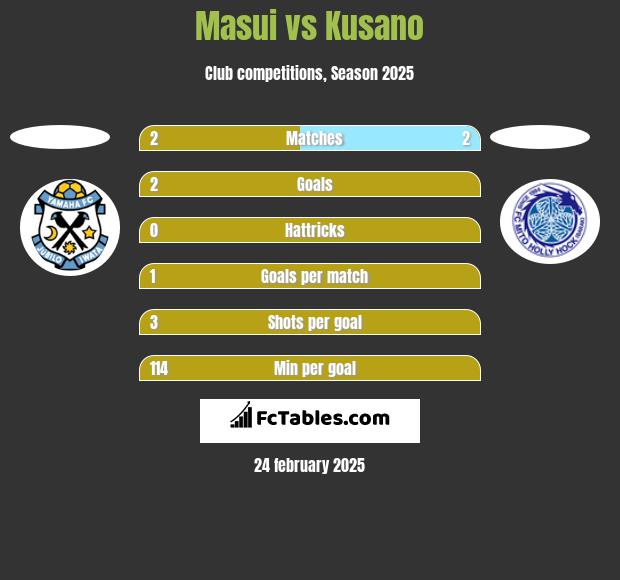 Masui vs Kusano h2h player stats