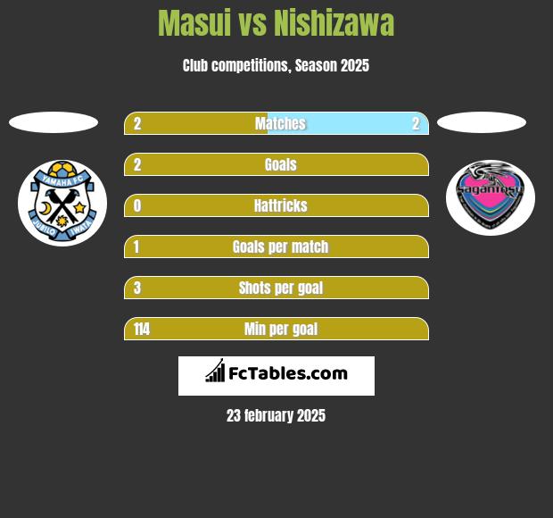 Masui vs Nishizawa h2h player stats