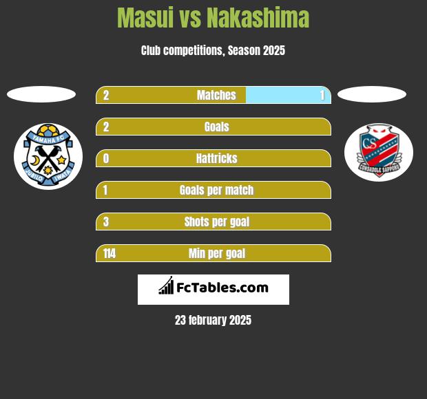 Masui vs Nakashima h2h player stats