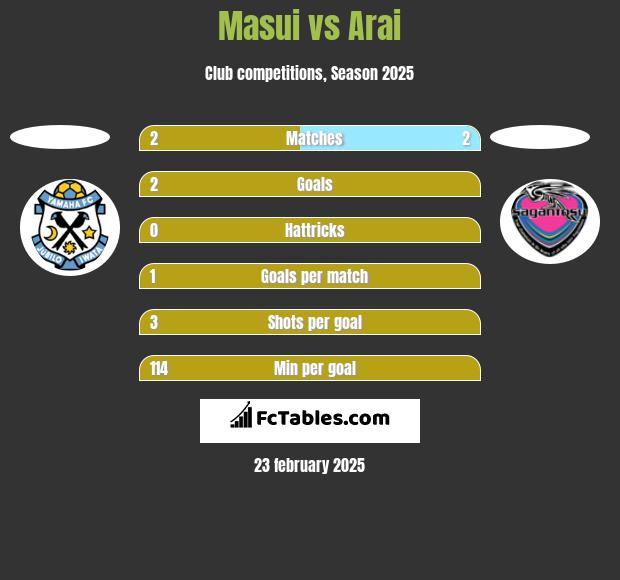 Masui vs Arai h2h player stats