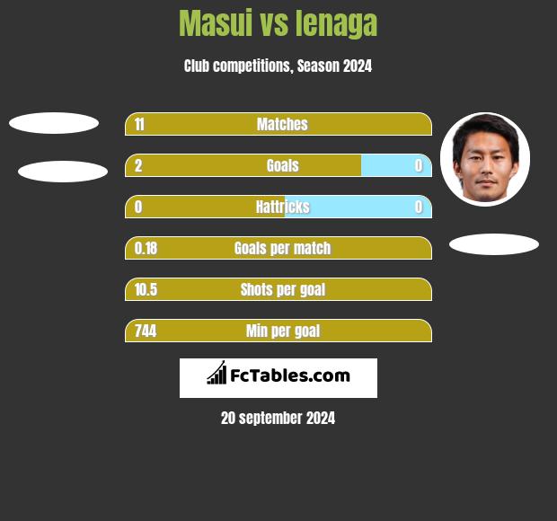 Masui vs Ienaga h2h player stats