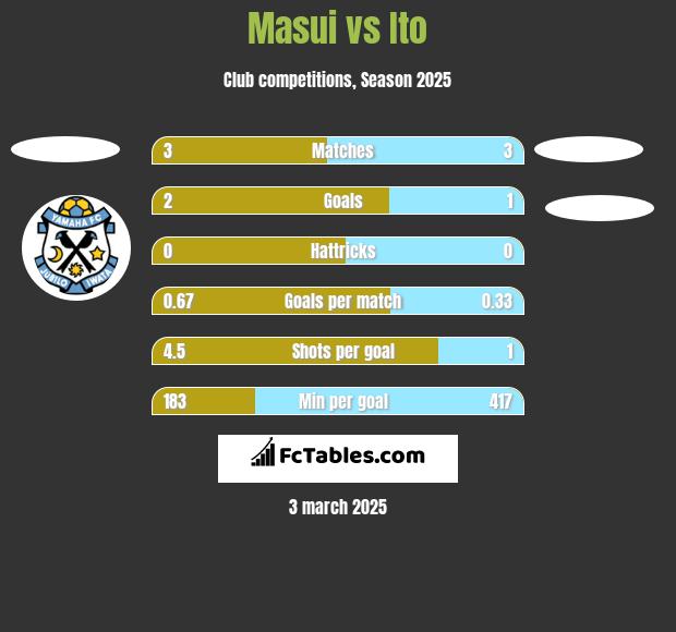 Masui vs Ito h2h player stats