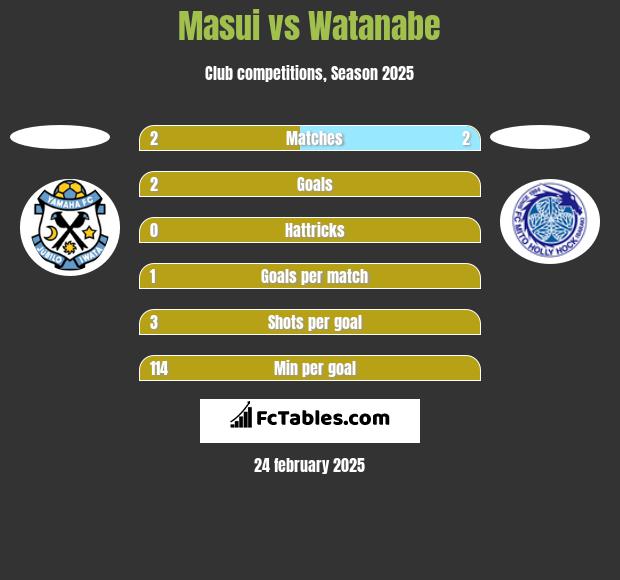 Masui vs Watanabe h2h player stats