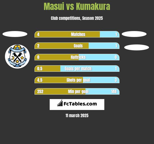 Masui vs Kumakura h2h player stats