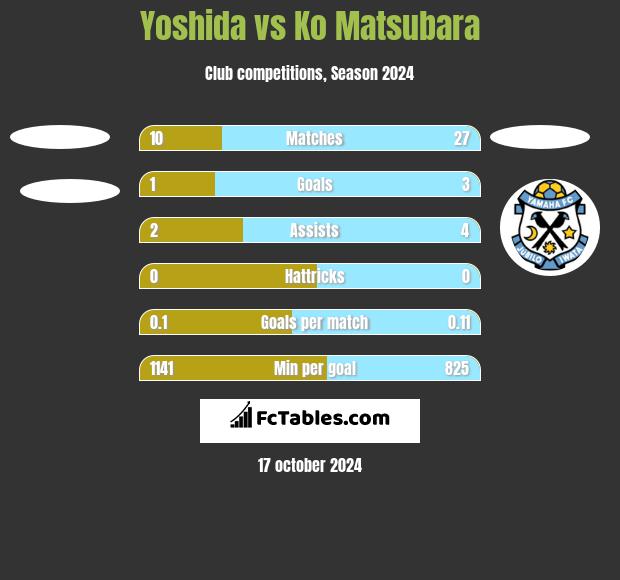 Yoshida vs Ko Matsubara h2h player stats