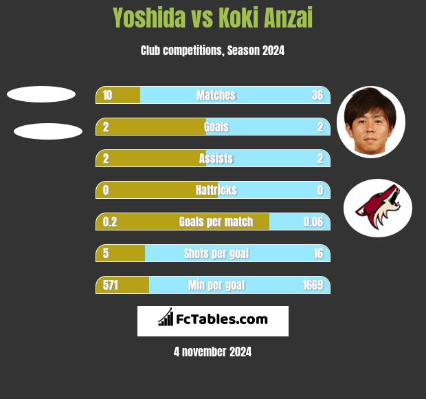 Yoshida vs Koki Anzai h2h player stats