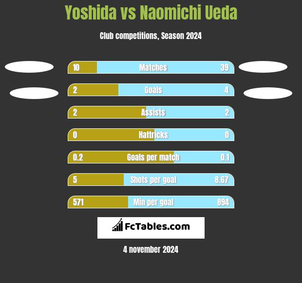 Yoshida vs Naomichi Ueda h2h player stats