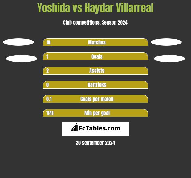 Yoshida vs Haydar Villarreal h2h player stats