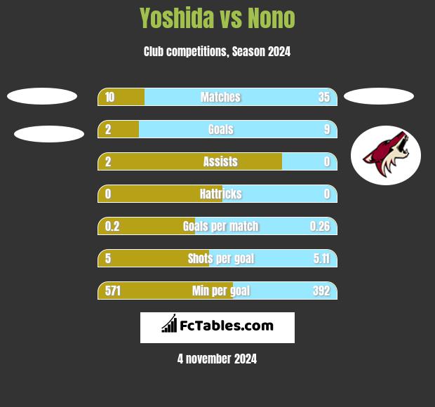 Yoshida vs Nono h2h player stats