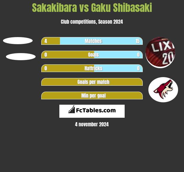 Sakakibara vs Gaku Shibasaki h2h player stats