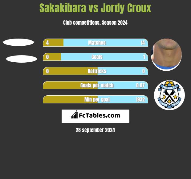 Sakakibara vs Jordy Croux h2h player stats