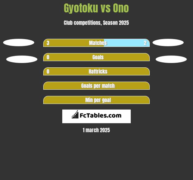 Gyotoku vs Ono h2h player stats