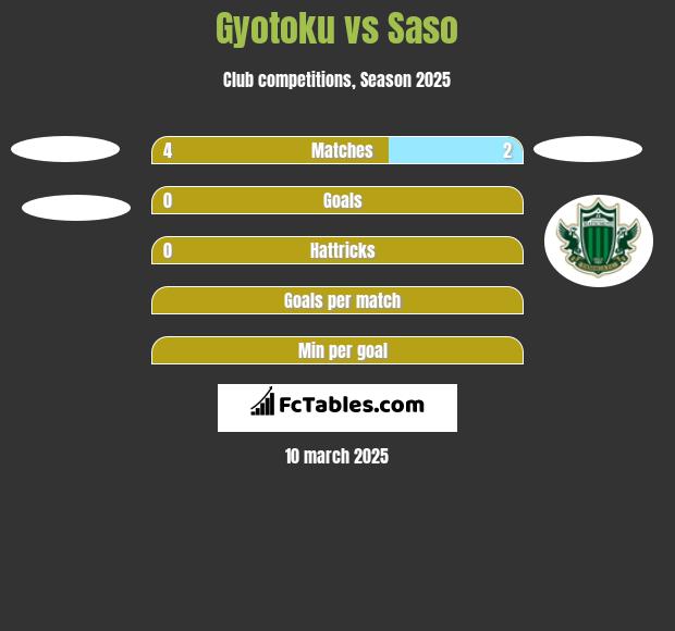 Gyotoku vs Saso h2h player stats