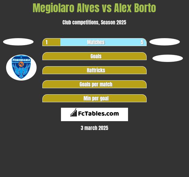 Megiolaro Alves vs Alex Borto h2h player stats