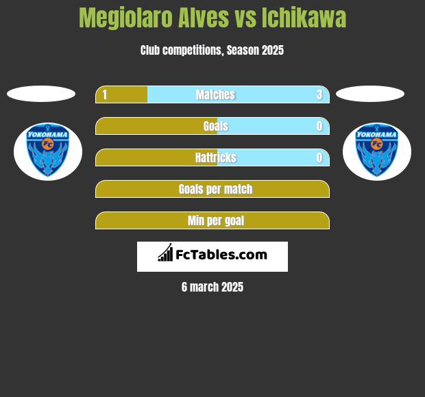 Megiolaro Alves vs Ichikawa h2h player stats