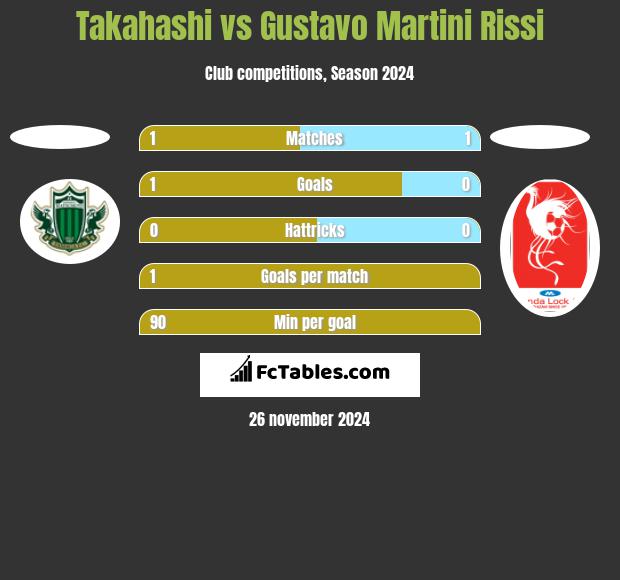 Takahashi vs Gustavo Martini Rissi h2h player stats