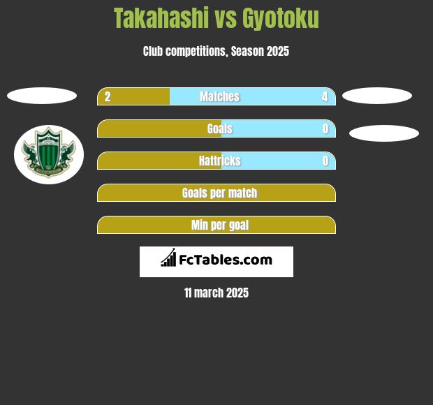 Takahashi vs Gyotoku h2h player stats