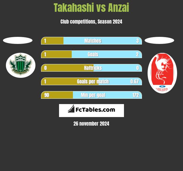 Takahashi vs Anzai h2h player stats