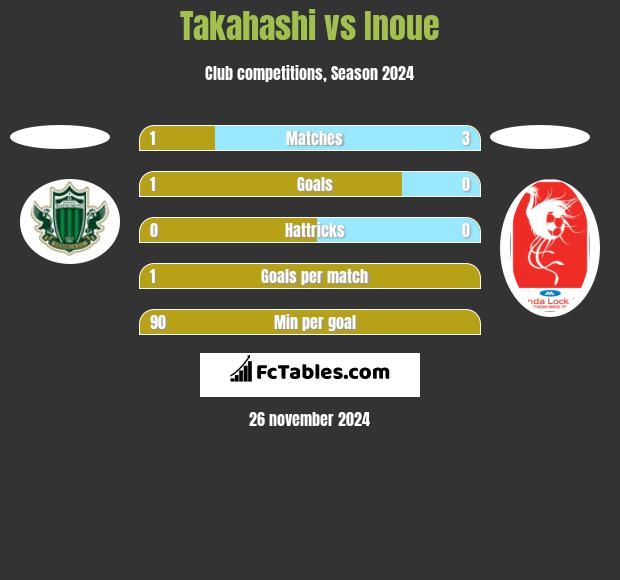 Takahashi vs Inoue h2h player stats