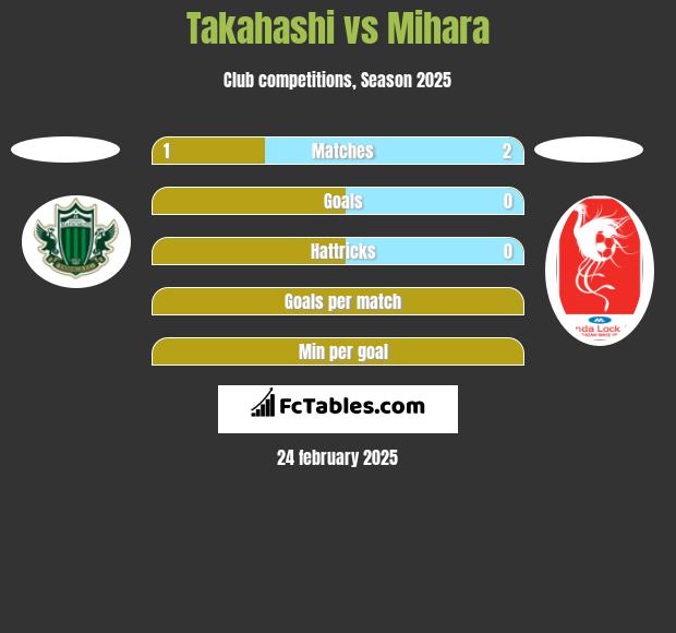 Takahashi vs Mihara h2h player stats