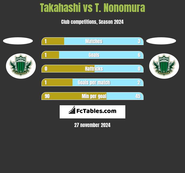 Takahashi vs T. Nonomura h2h player stats