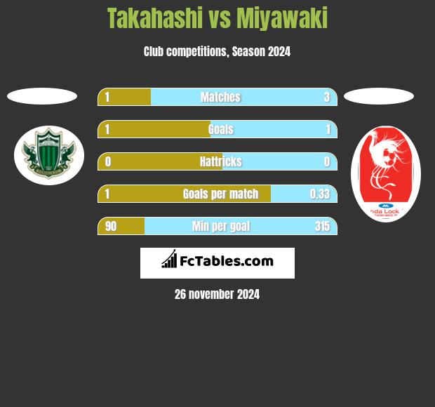 Takahashi vs Miyawaki h2h player stats