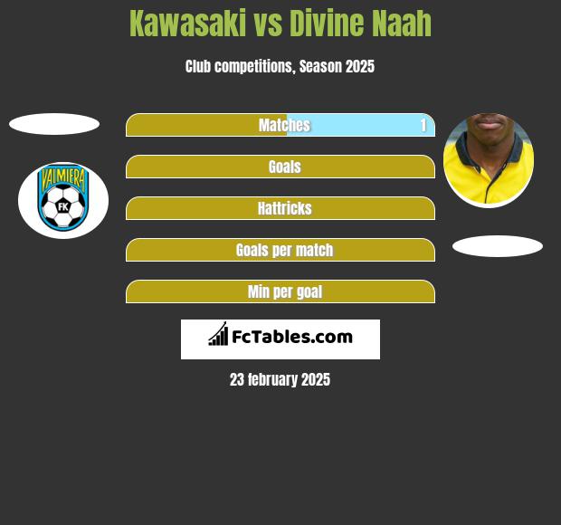 Kawasaki vs Divine Naah h2h player stats