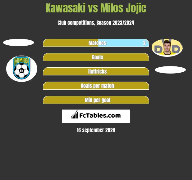 Kawasaki vs Milos Jojić h2h player stats