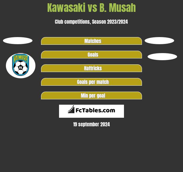 Kawasaki vs B. Musah h2h player stats