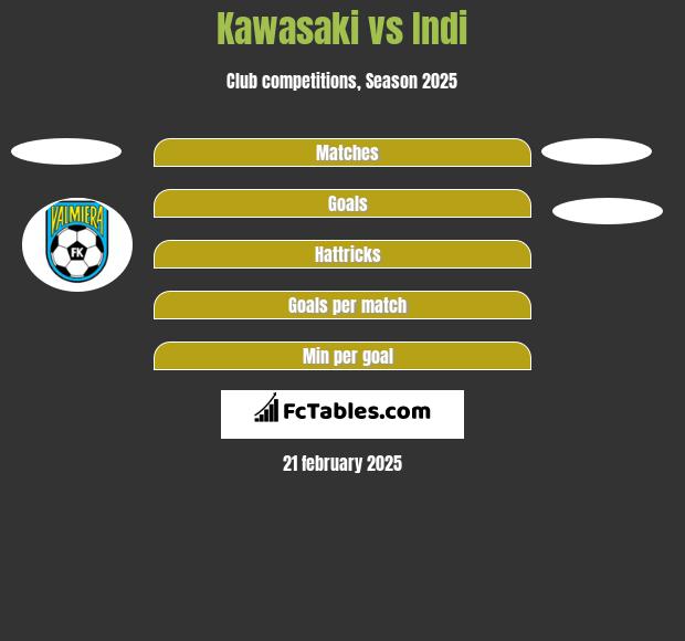 Kawasaki vs Indi h2h player stats