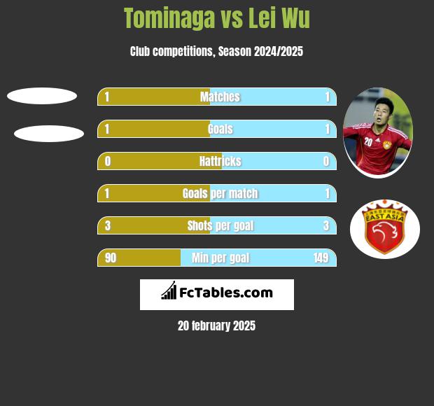 Tominaga vs Lei Wu h2h player stats