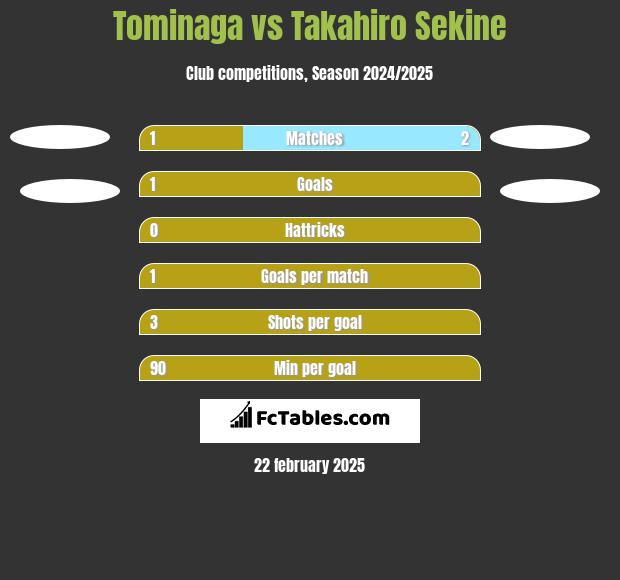 Tominaga vs Takahiro Sekine h2h player stats