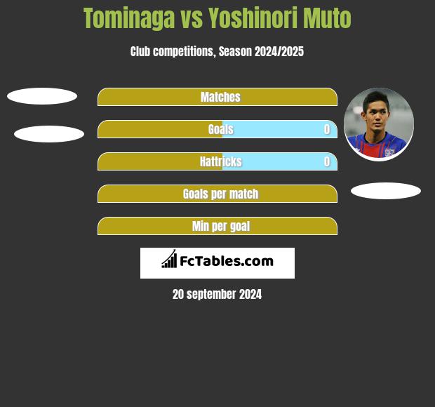 Tominaga vs Yoshinori Muto h2h player stats