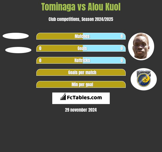 Tominaga vs Alou Kuol h2h player stats