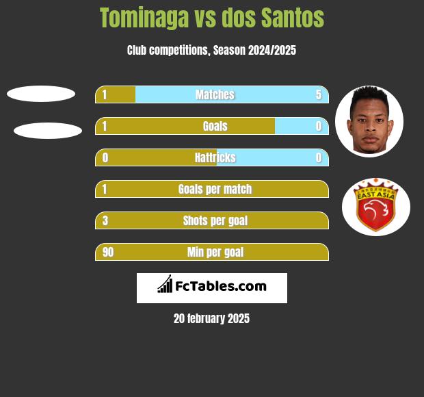 Tominaga vs dos Santos h2h player stats