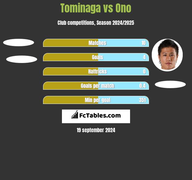 Tominaga vs Ono h2h player stats